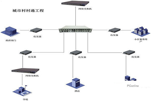 光纖收發器連接圖解