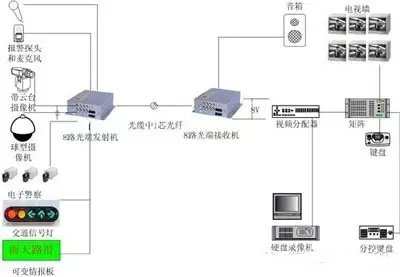 8路光端機連接示意圖