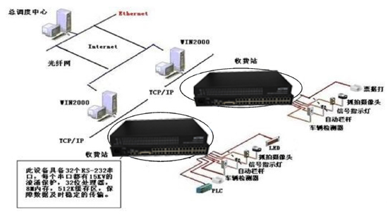 飛暢科技-飛暢科技串口通訊服務器 光端機應用于高速公路收費、監控系統解決方案解決方案