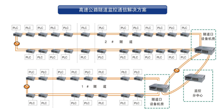 工業環網交換機在隧道監控系統中的應用