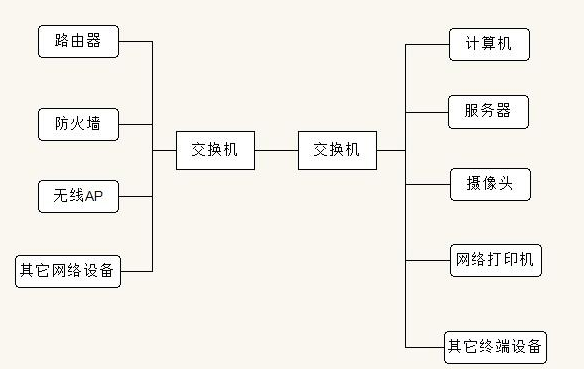 交換機連接圖