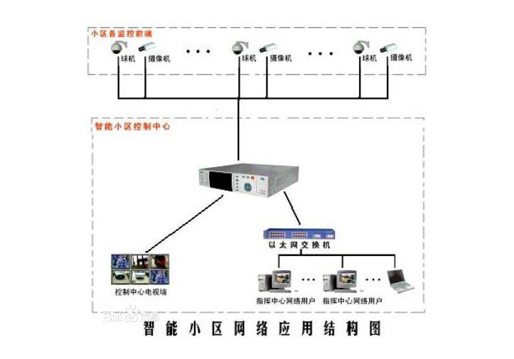 視頻監控系統的全過程內容