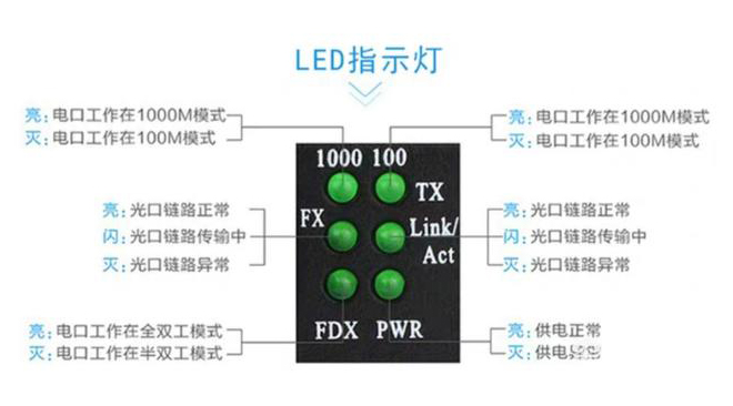 家用光纖貓設(shè)備、光纖收發(fā)器和光電交換機簡述