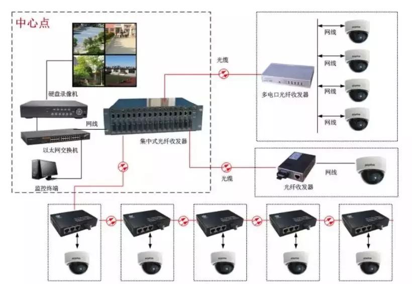 光纖收發器連接示意圖解