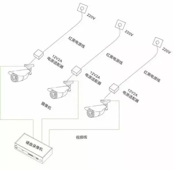 安防監(jiān)控?cái)z像機(jī)的三種供電方式