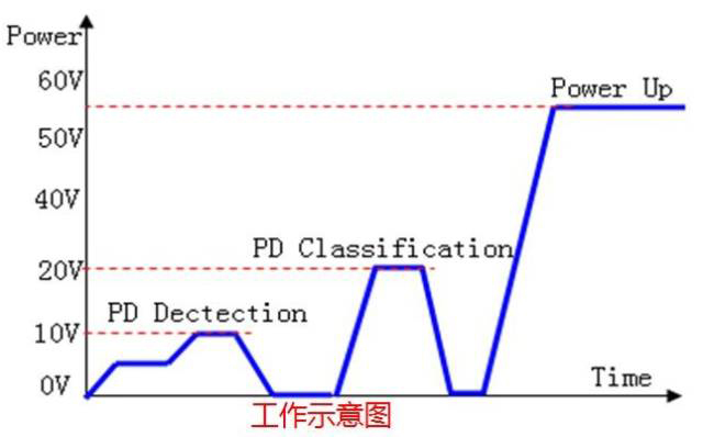 如何分辨PoE工業交換機是否標準供電