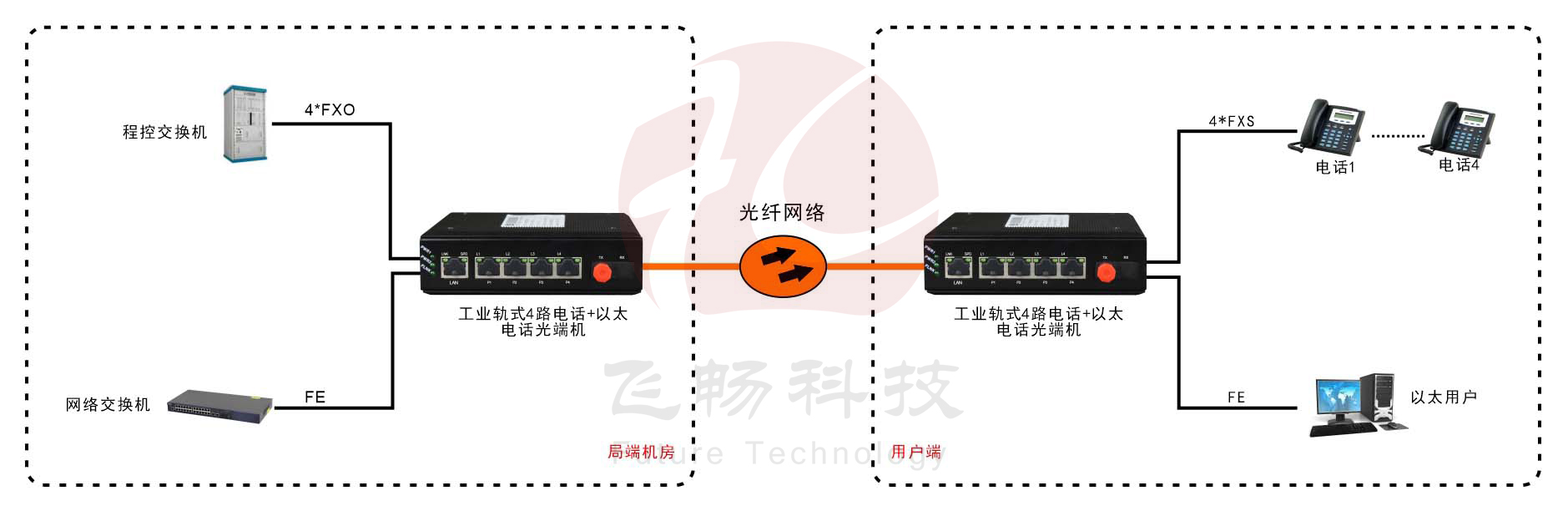 工業(yè)軌式4路電話+1路以太電話光端機