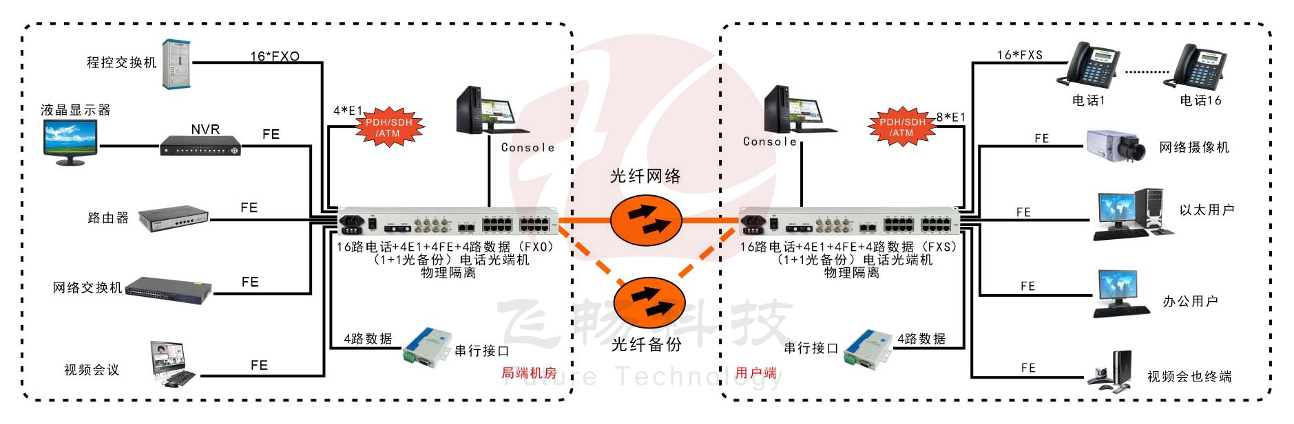 16路電話+4E1+4路串口+4路物理隔離百兆以太網光端機