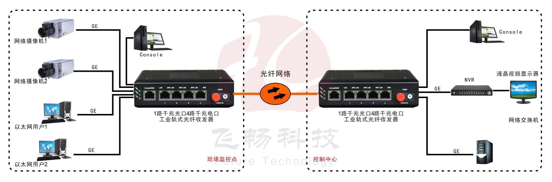 工業級4路千兆以太網 光纖收發器