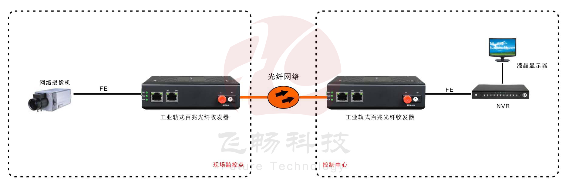 工業(yè)級1路百兆以太網(wǎng) 光纖收發(fā)器