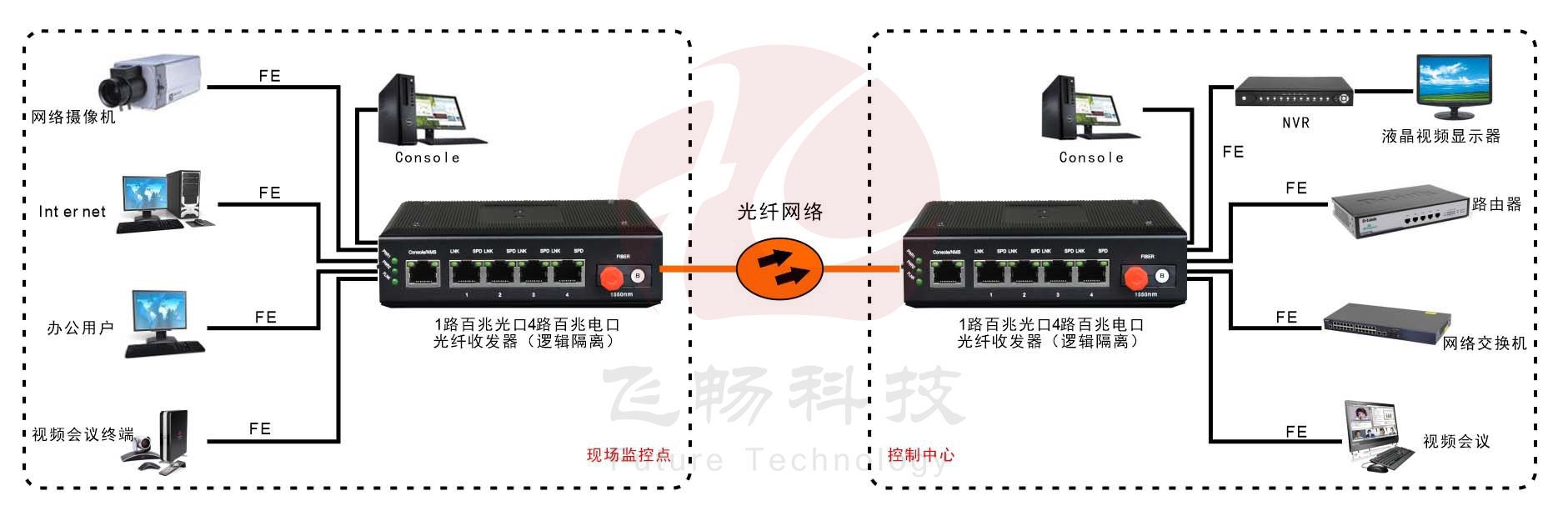 工業級4路百兆以太網 光纖收發器