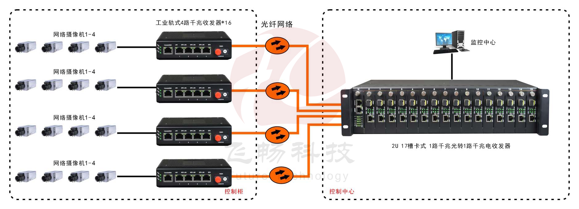 非網管 工業級4路千兆以太網 光纖收發器