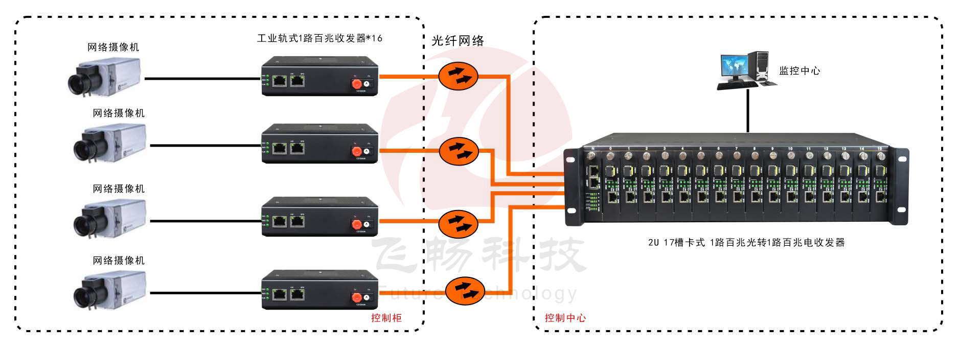 非網管 工業級1路百兆以太網  光纖收發器