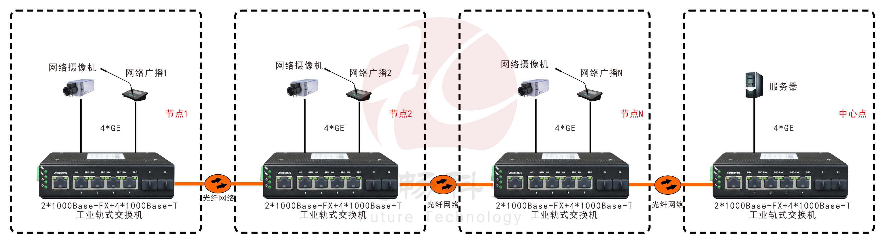 非網管 工業級2光4電千兆級連式交換機