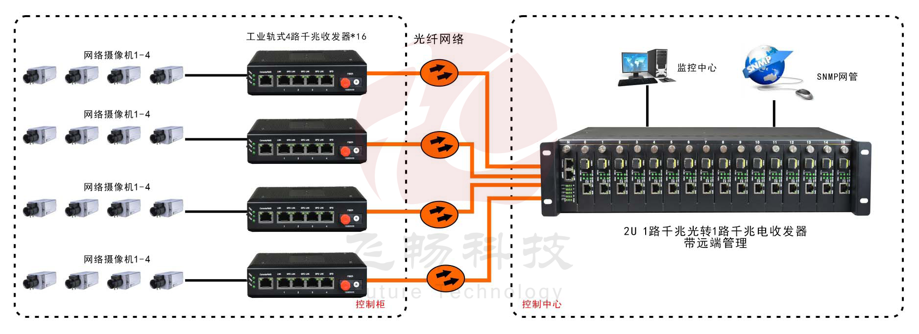 網管型 工業級1光4電千兆光纖收發器