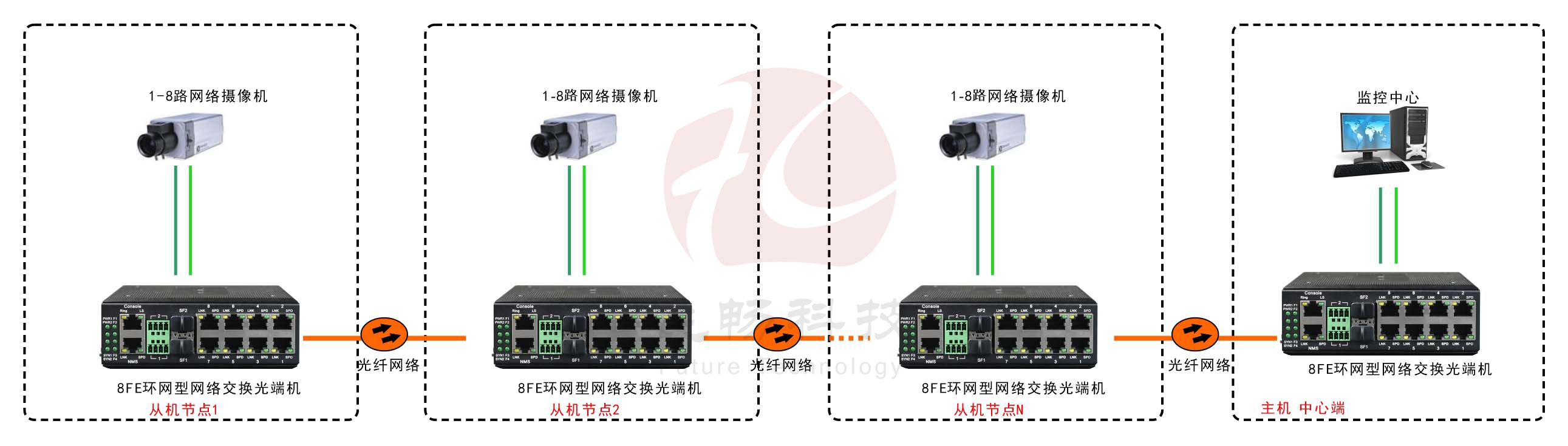 工業軌式8路百兆電 2路千兆光環網交換機