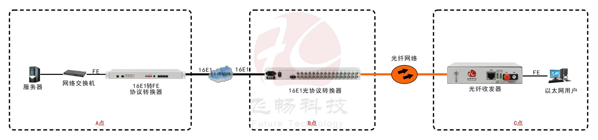 16E1-3FE+1*100base-FX 協議轉換器