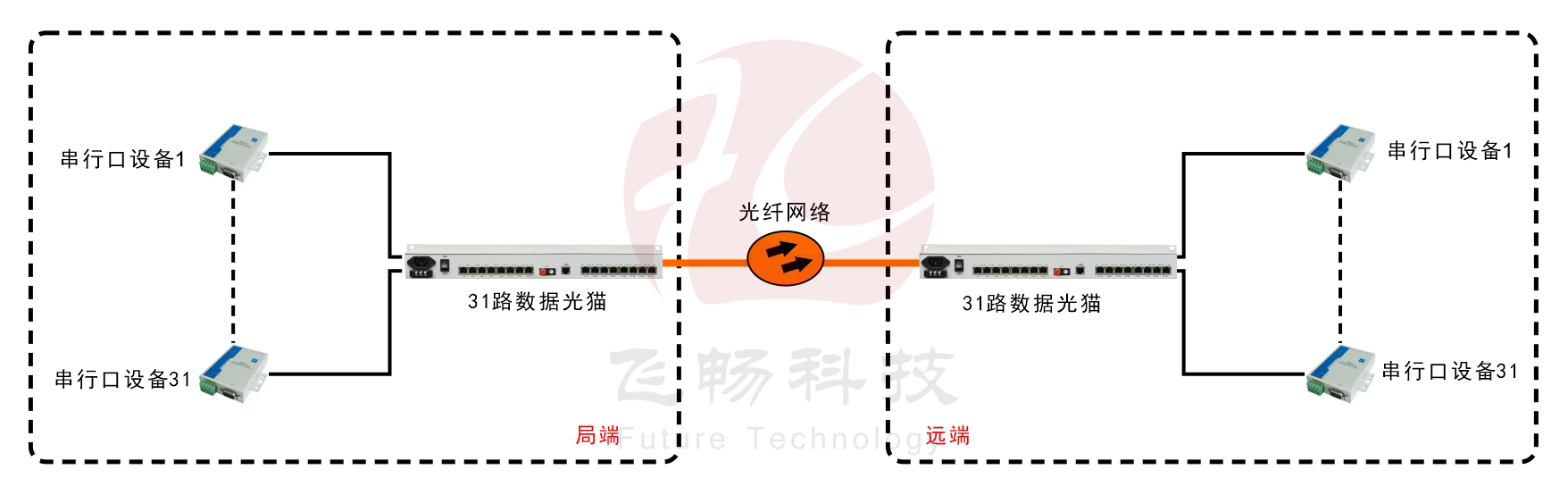 31路RS232/422/485光貓