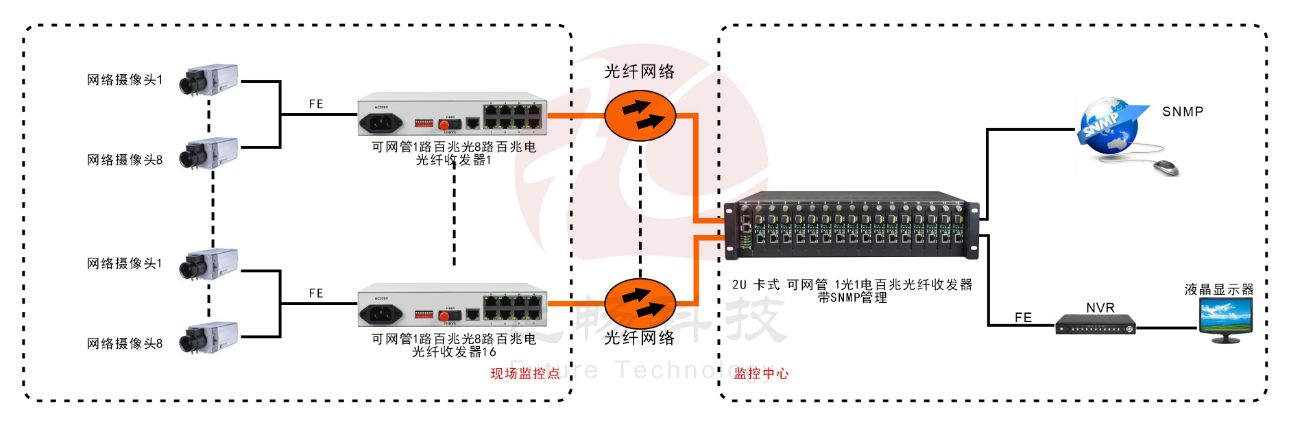 管理型 1光8電百兆收發器