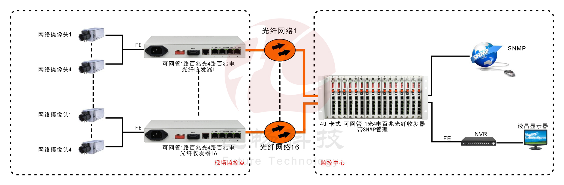 管理型 1光4電百兆收發器