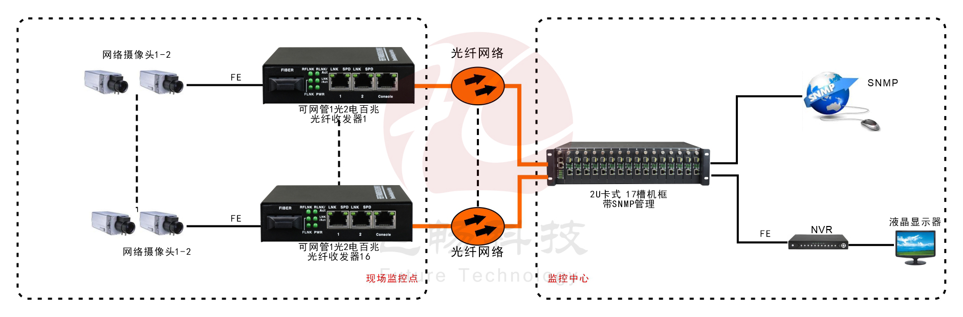 帶遠端管理1光2電百兆光纖收發器