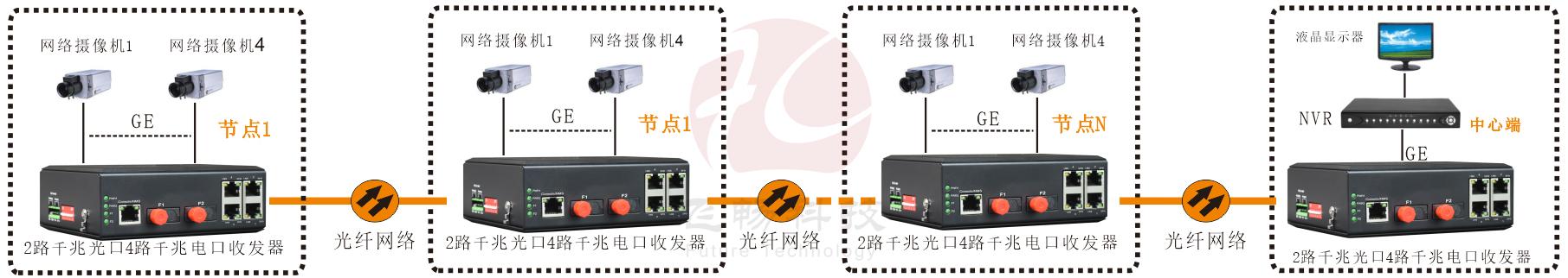 工業軌式 千兆2光4電  級聯型(固定光模塊)交換機