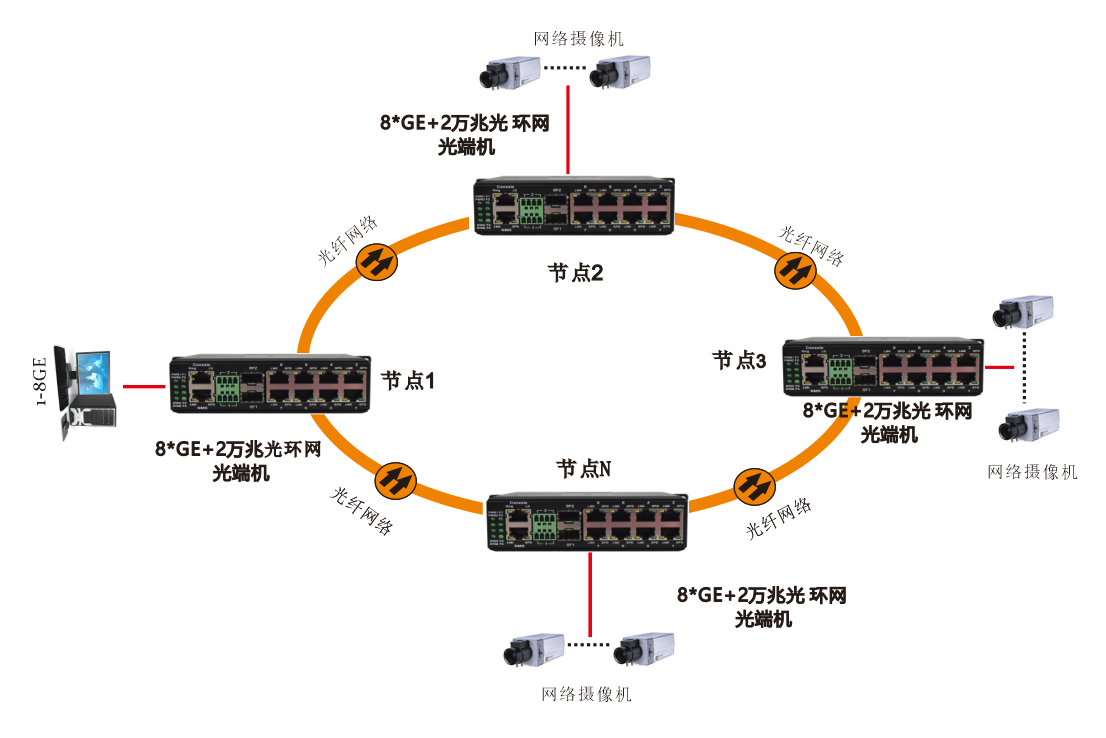 網管型 6千兆電+2路千兆Comb口+2路萬兆光 工業軌式環網交換機