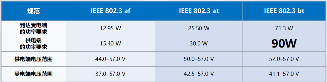 PoE供電的三種國際標準