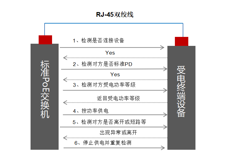 PoE供電的五大優(yōu)勢(shì)