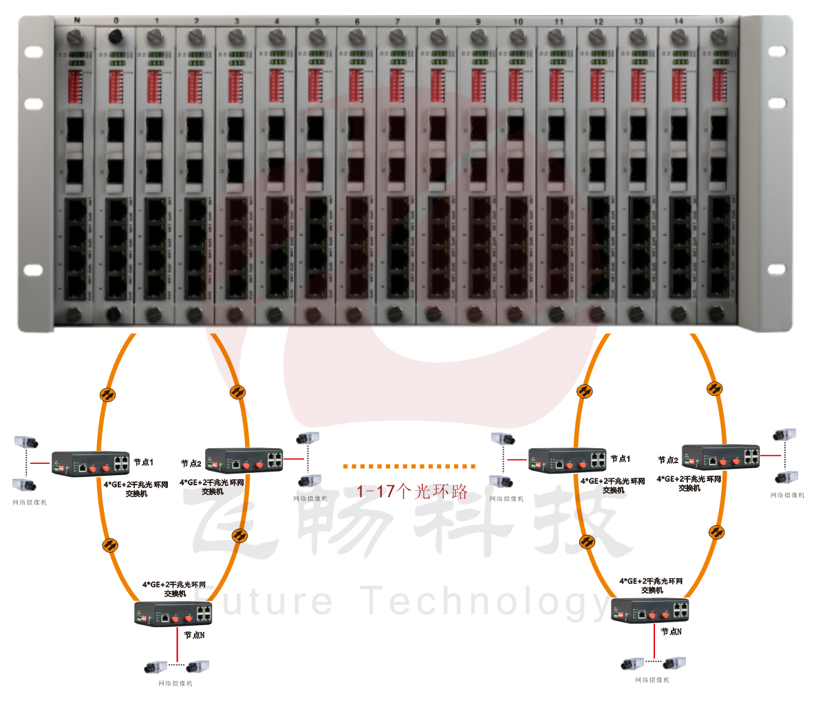 4U機(jī)框式 網(wǎng)管型 4千兆電+2路千兆光 環(huán)網(wǎng)交換機(jī) 方案圖